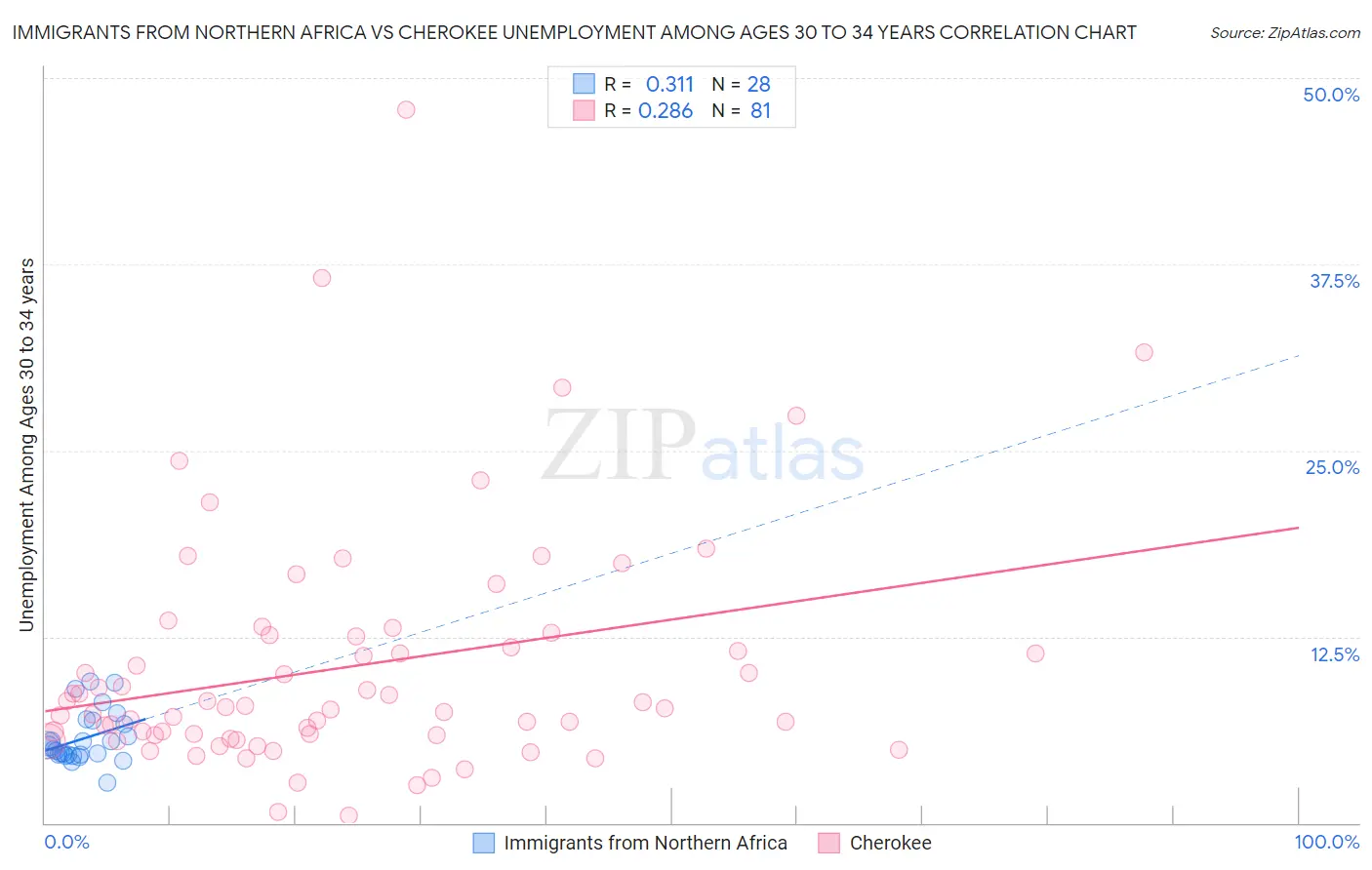 Immigrants from Northern Africa vs Cherokee Unemployment Among Ages 30 to 34 years