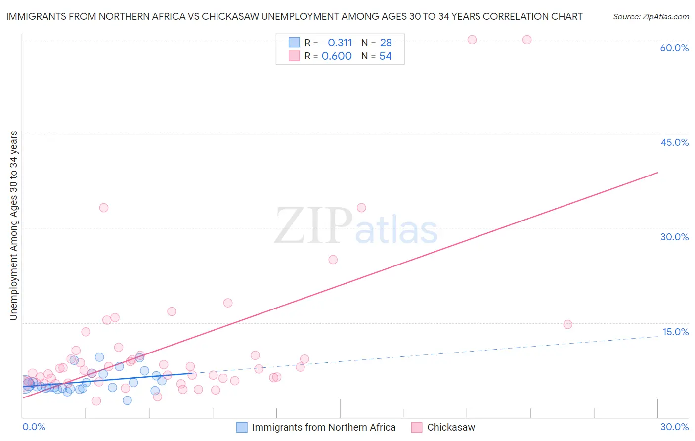 Immigrants from Northern Africa vs Chickasaw Unemployment Among Ages 30 to 34 years
