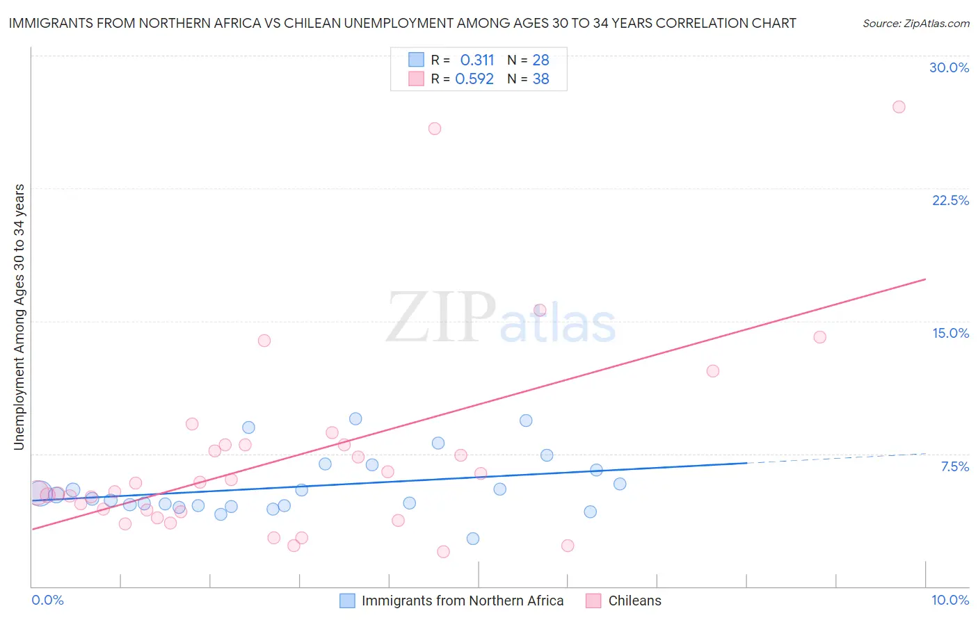 Immigrants from Northern Africa vs Chilean Unemployment Among Ages 30 to 34 years