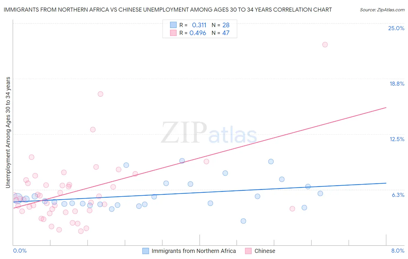 Immigrants from Northern Africa vs Chinese Unemployment Among Ages 30 to 34 years