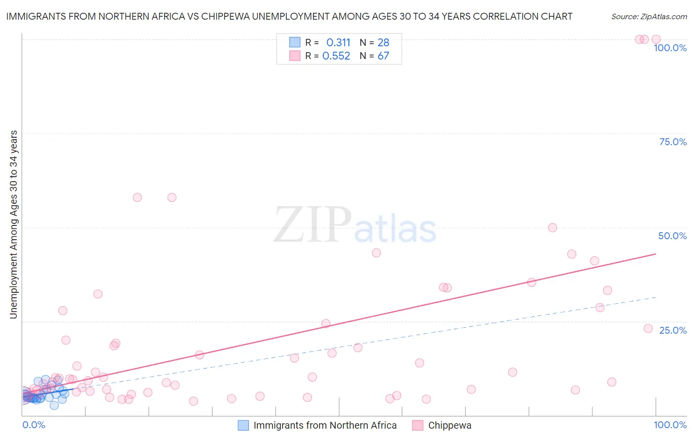 Immigrants from Northern Africa vs Chippewa Unemployment Among Ages 30 to 34 years