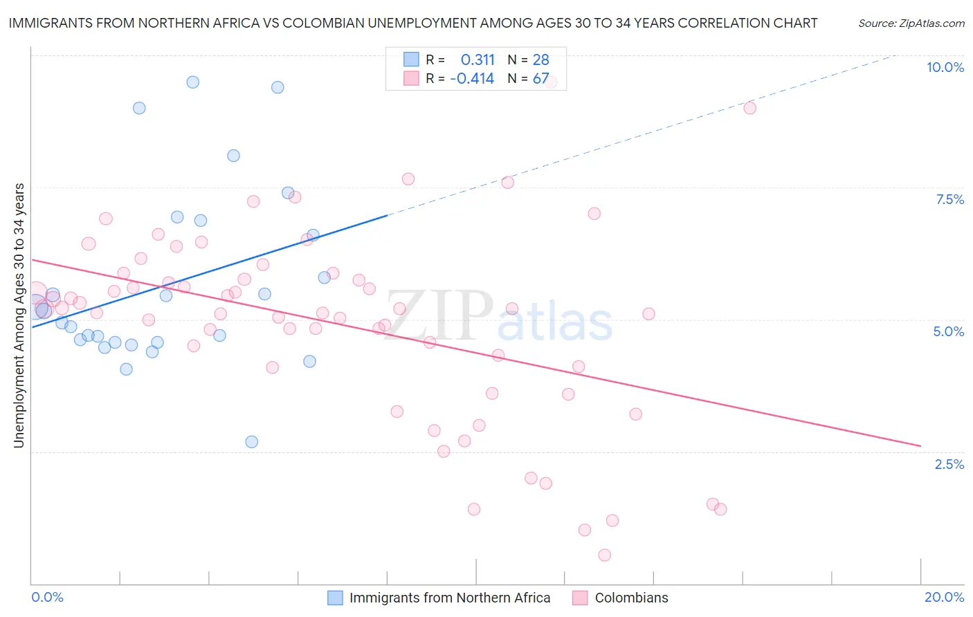 Immigrants from Northern Africa vs Colombian Unemployment Among Ages 30 to 34 years