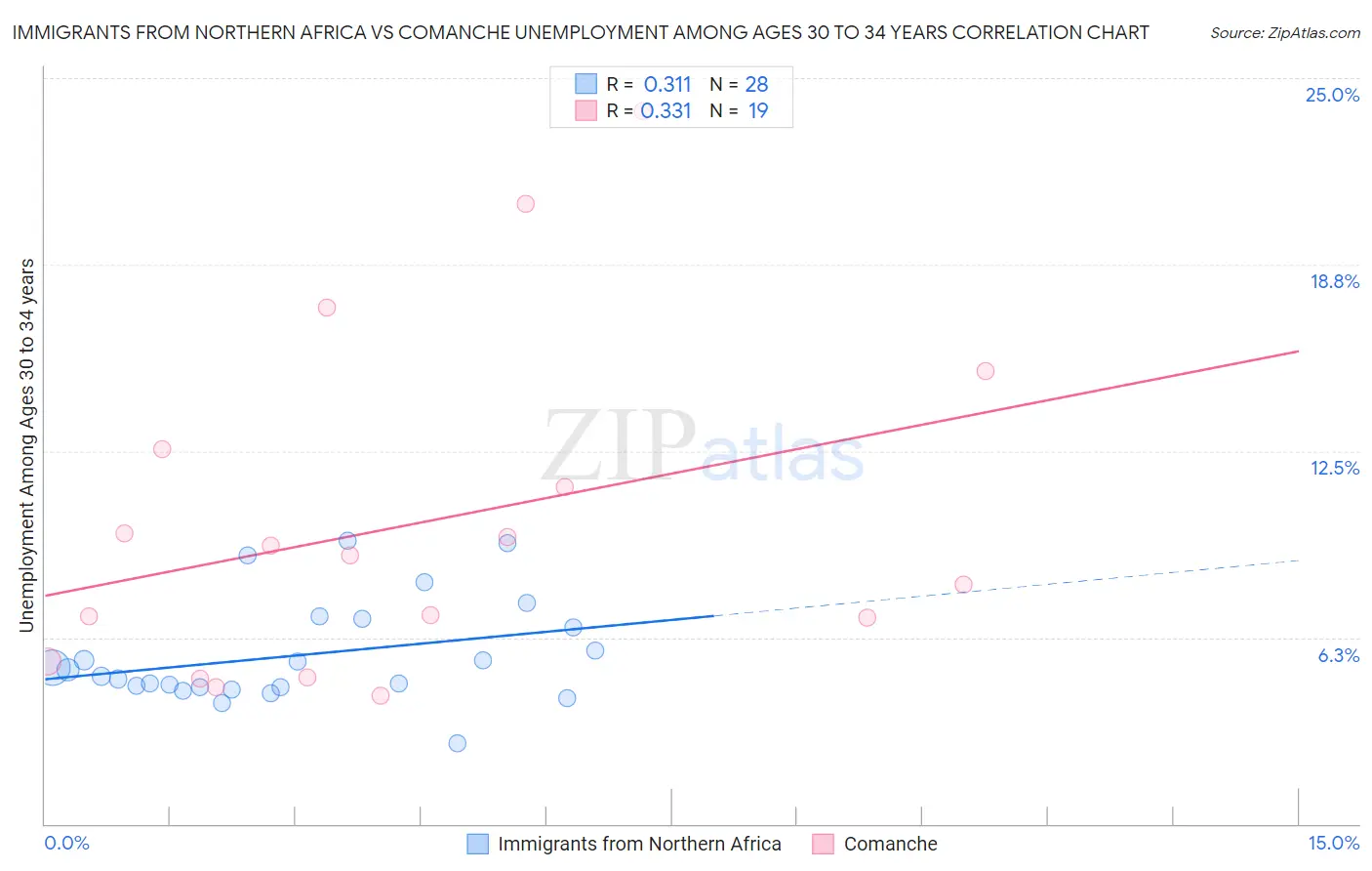 Immigrants from Northern Africa vs Comanche Unemployment Among Ages 30 to 34 years