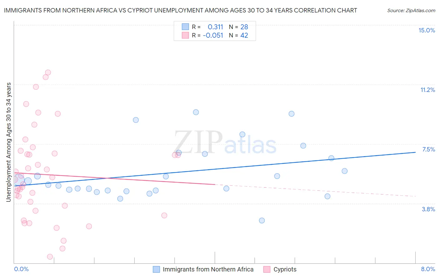 Immigrants from Northern Africa vs Cypriot Unemployment Among Ages 30 to 34 years