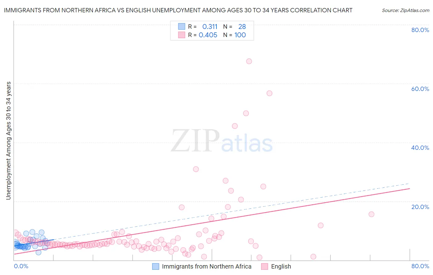 Immigrants from Northern Africa vs English Unemployment Among Ages 30 to 34 years