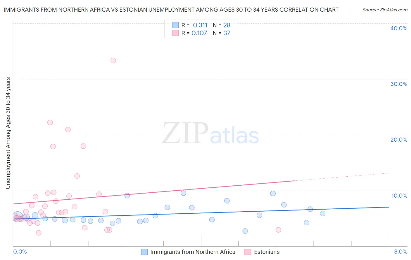 Immigrants from Northern Africa vs Estonian Unemployment Among Ages 30 to 34 years