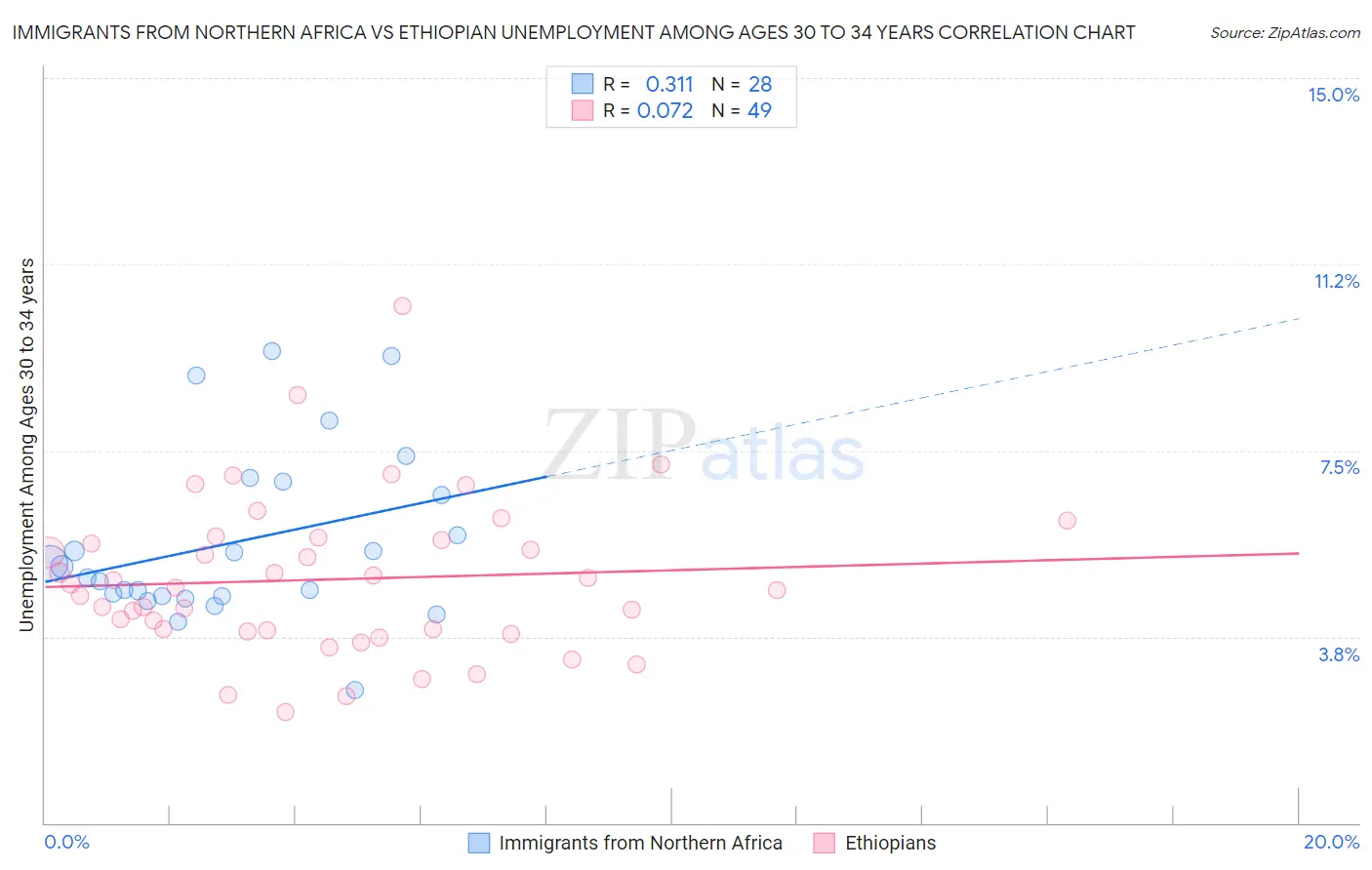 Immigrants from Northern Africa vs Ethiopian Unemployment Among Ages 30 to 34 years