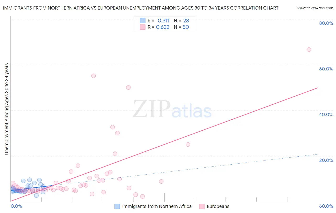 Immigrants from Northern Africa vs European Unemployment Among Ages 30 to 34 years