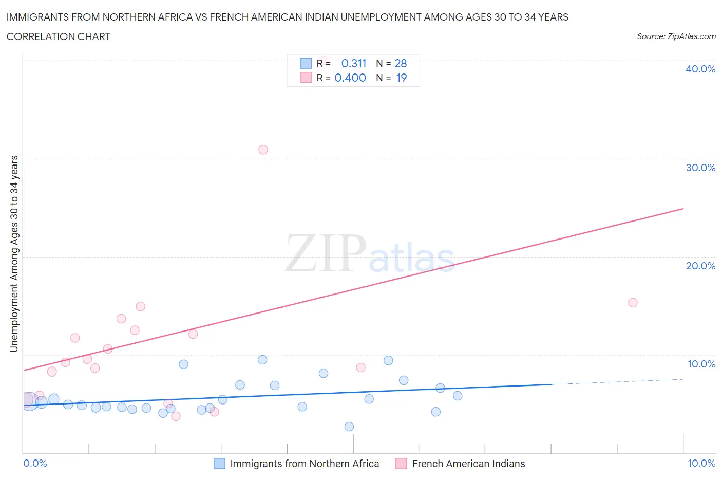 Immigrants from Northern Africa vs French American Indian Unemployment Among Ages 30 to 34 years