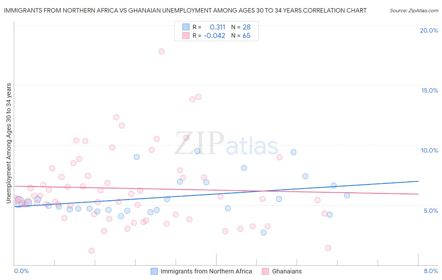 Immigrants from Northern Africa vs Ghanaian Unemployment Among Ages 30 to 34 years