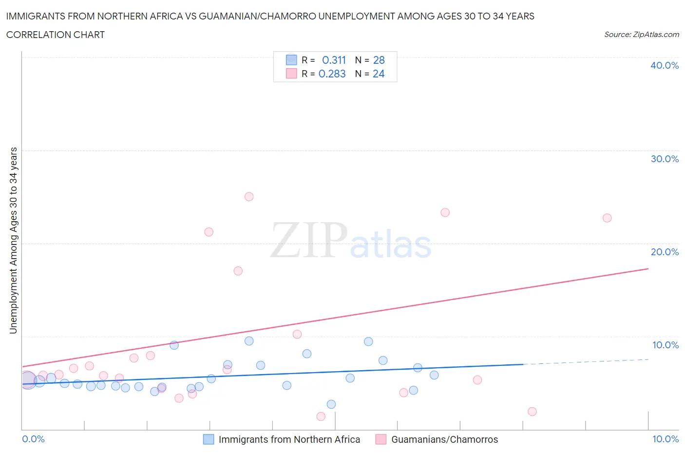 Immigrants from Northern Africa vs Guamanian/Chamorro Unemployment Among Ages 30 to 34 years