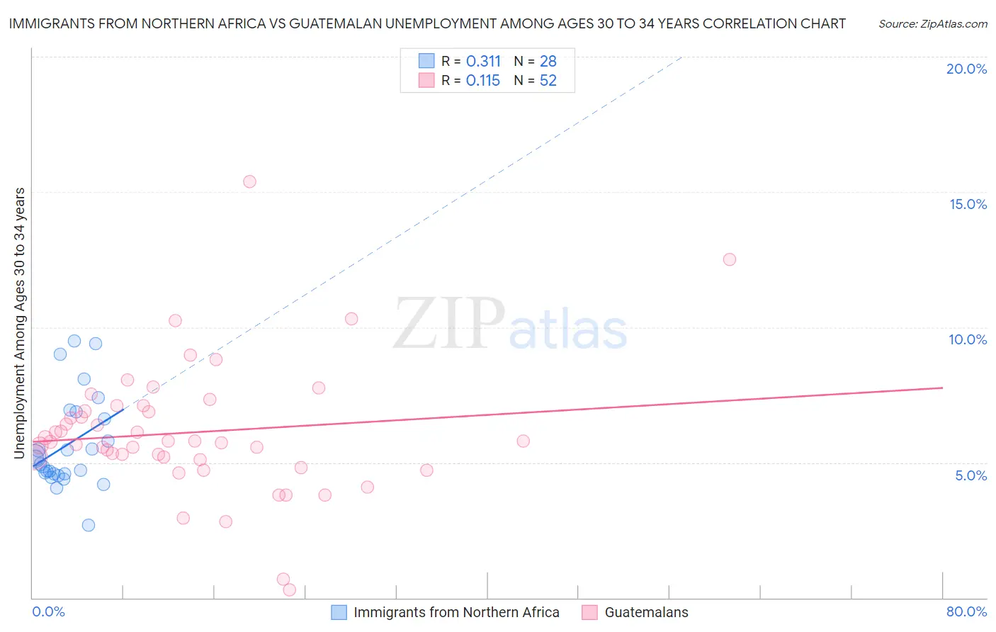 Immigrants from Northern Africa vs Guatemalan Unemployment Among Ages 30 to 34 years