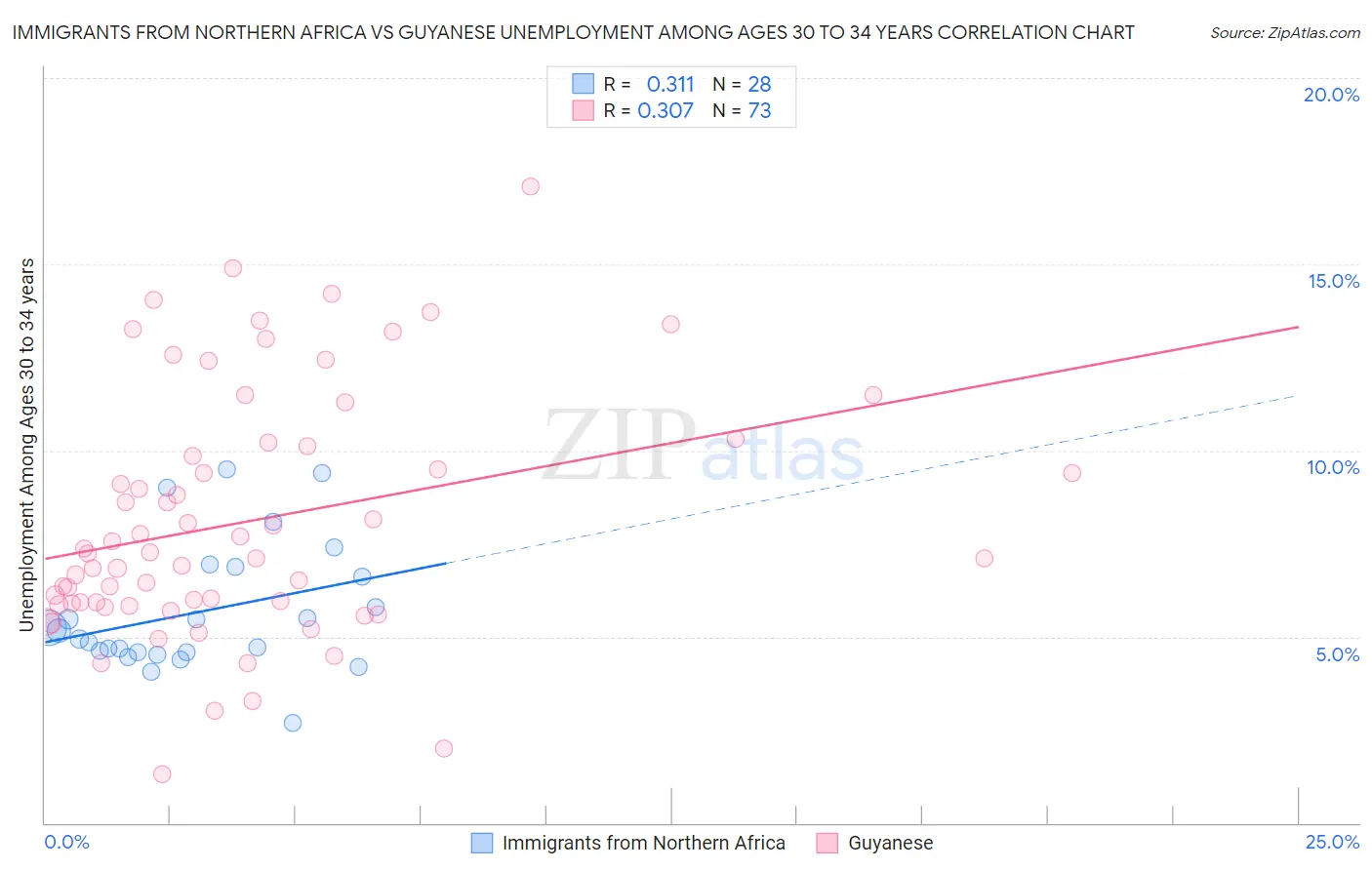 Immigrants from Northern Africa vs Guyanese Unemployment Among Ages 30 to 34 years