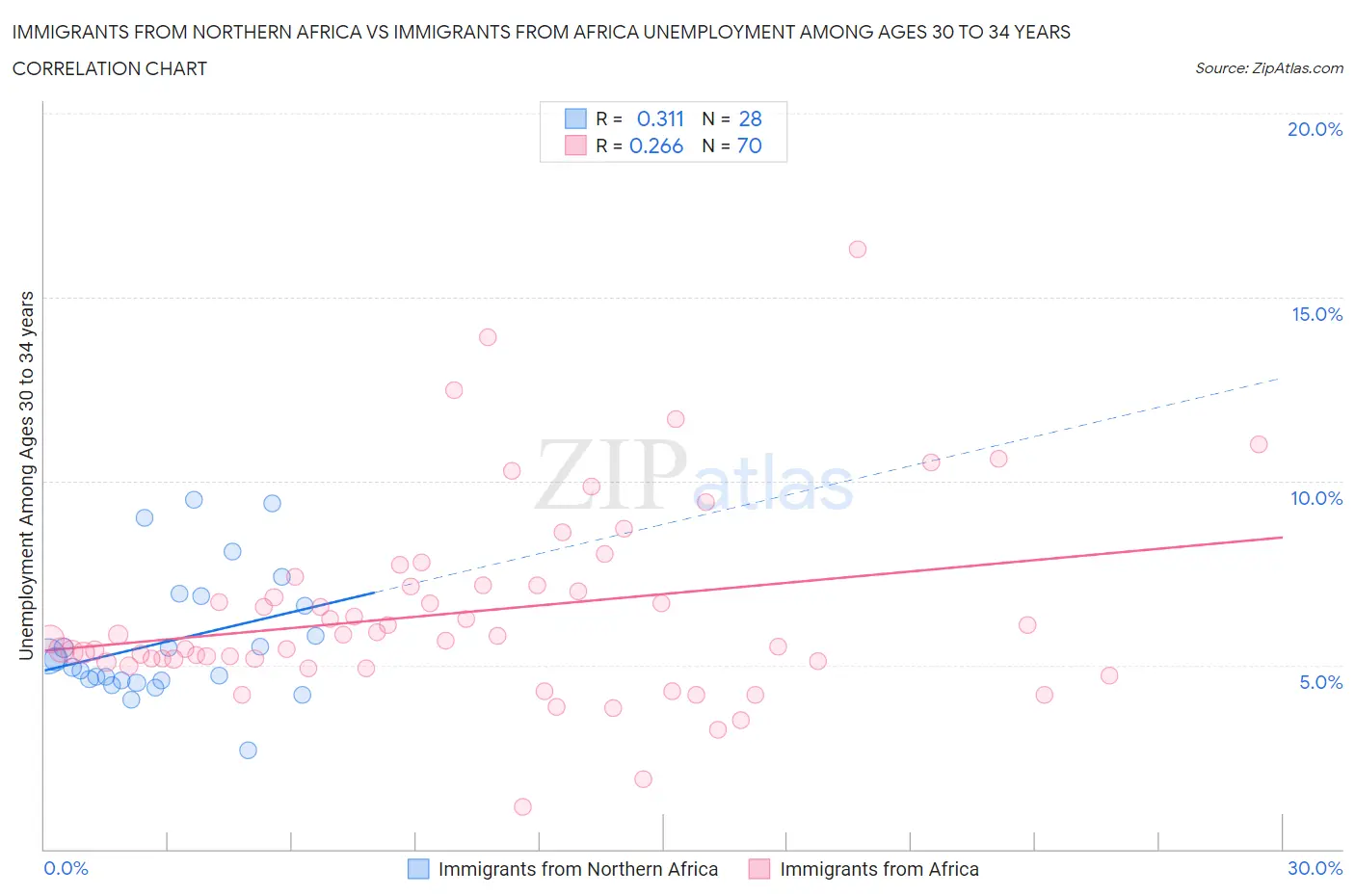 Immigrants from Northern Africa vs Immigrants from Africa Unemployment Among Ages 30 to 34 years