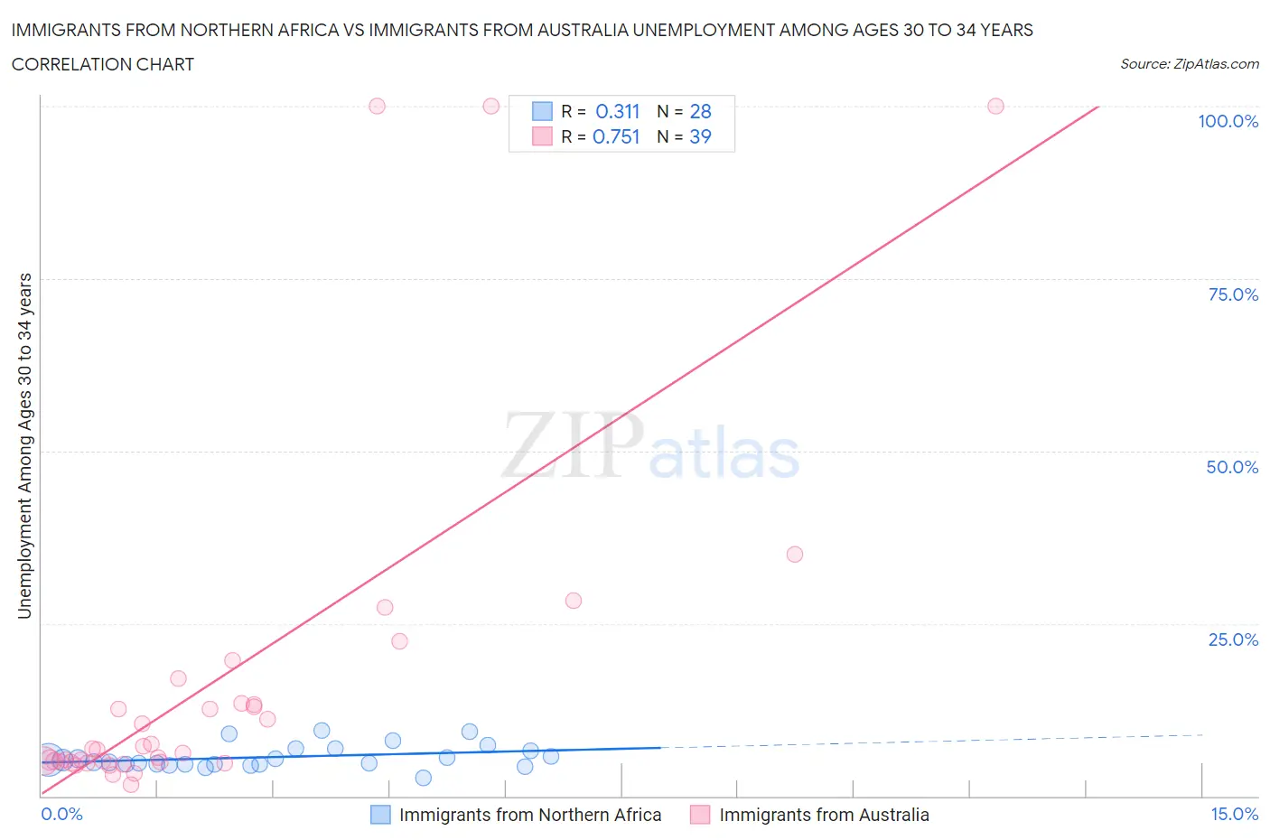Immigrants from Northern Africa vs Immigrants from Australia Unemployment Among Ages 30 to 34 years