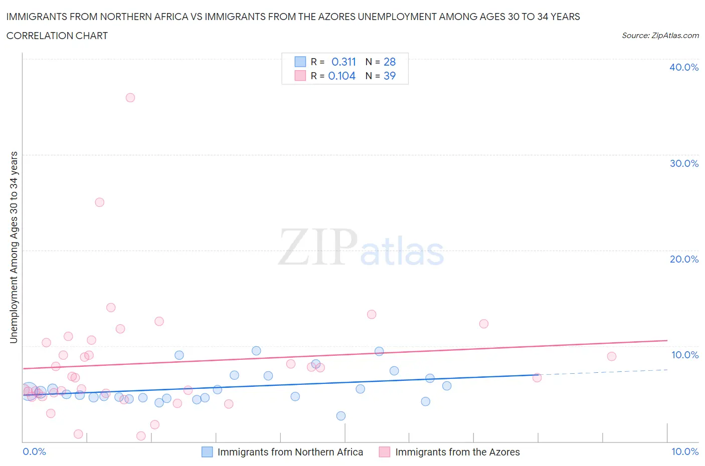 Immigrants from Northern Africa vs Immigrants from the Azores Unemployment Among Ages 30 to 34 years