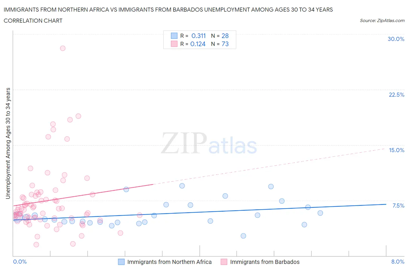 Immigrants from Northern Africa vs Immigrants from Barbados Unemployment Among Ages 30 to 34 years
