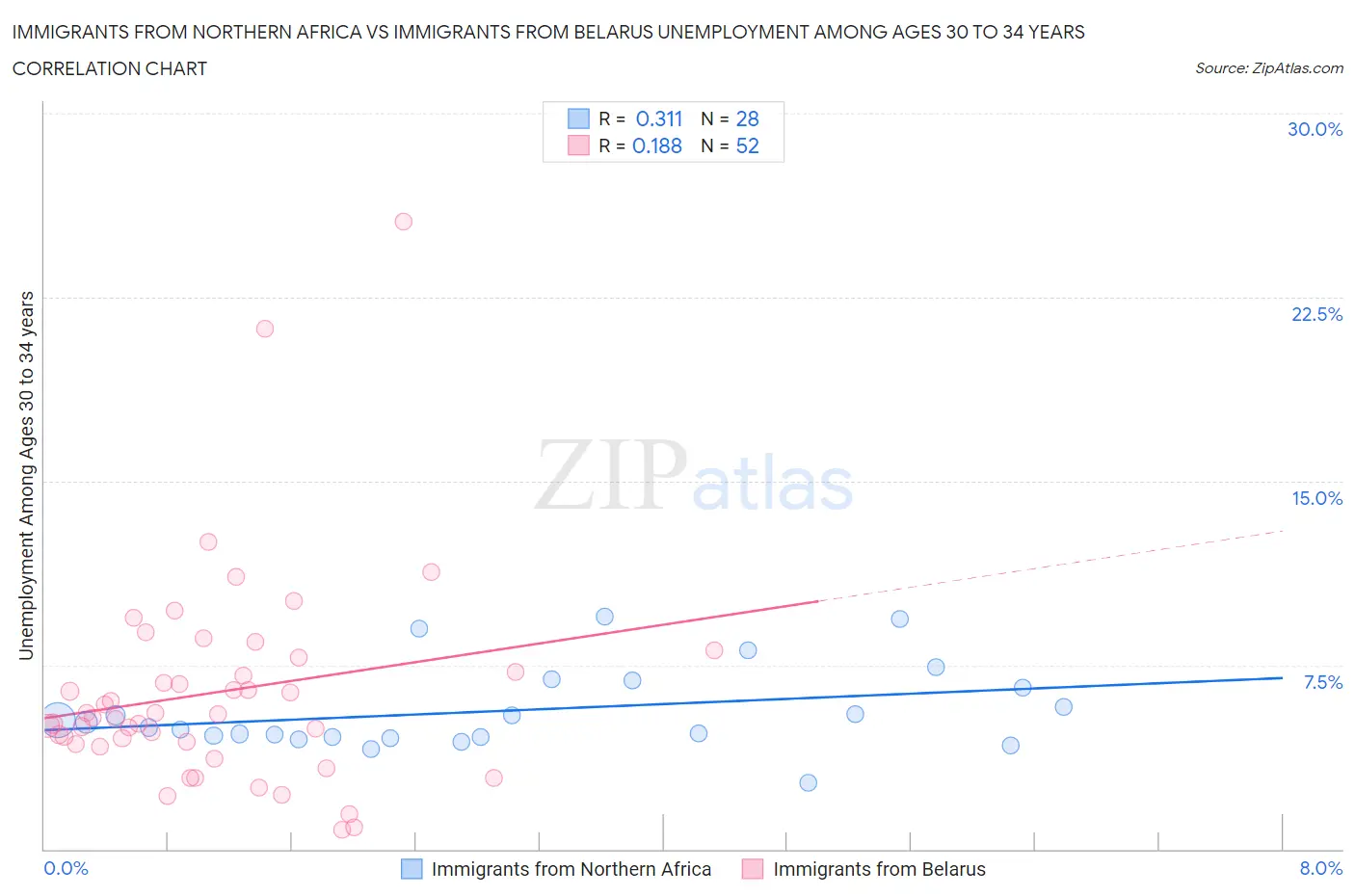Immigrants from Northern Africa vs Immigrants from Belarus Unemployment Among Ages 30 to 34 years