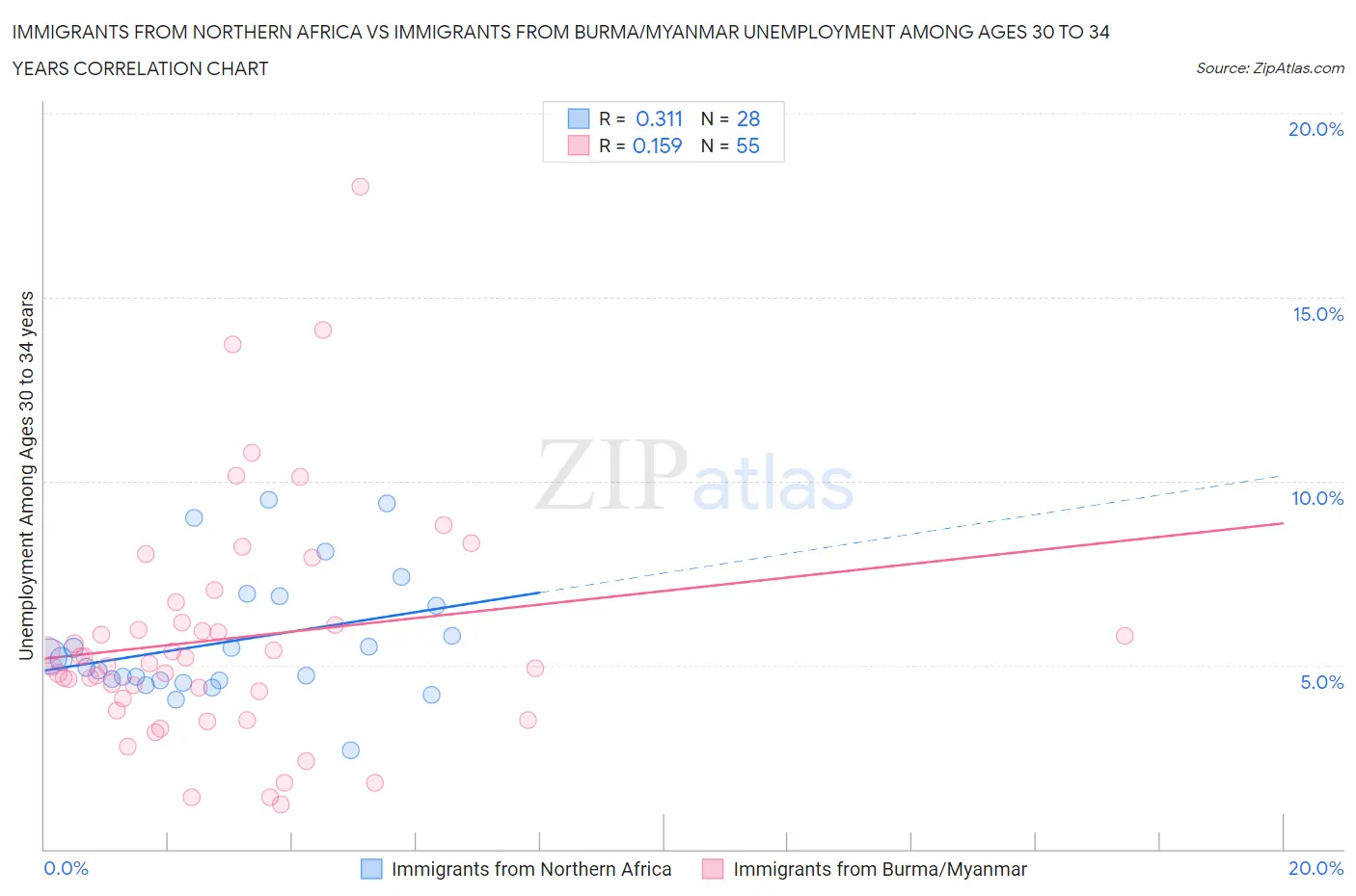 Immigrants from Northern Africa vs Immigrants from Burma/Myanmar Unemployment Among Ages 30 to 34 years