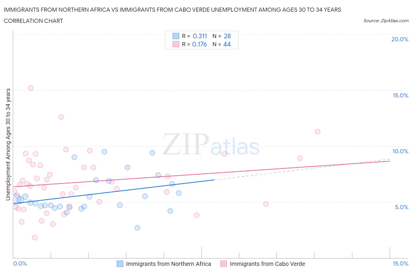 Immigrants from Northern Africa vs Immigrants from Cabo Verde Unemployment Among Ages 30 to 34 years
