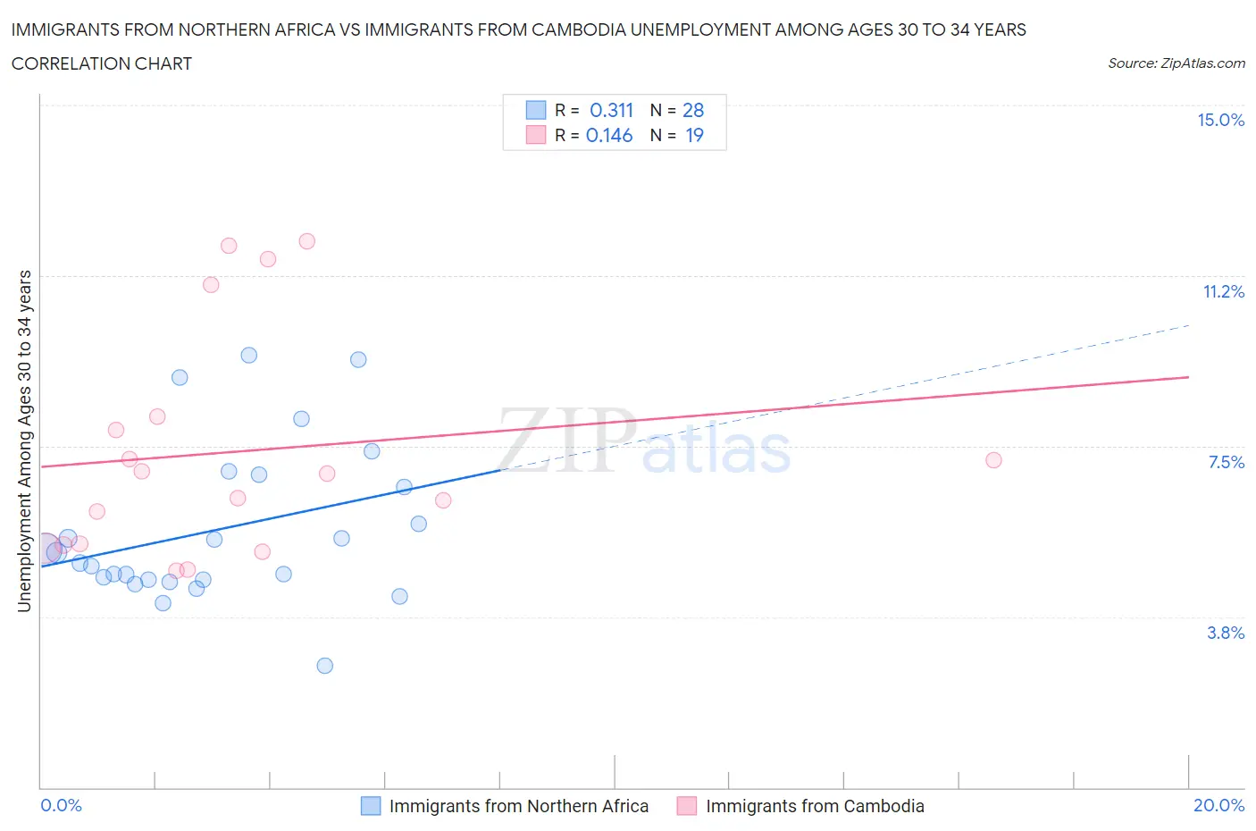 Immigrants from Northern Africa vs Immigrants from Cambodia Unemployment Among Ages 30 to 34 years