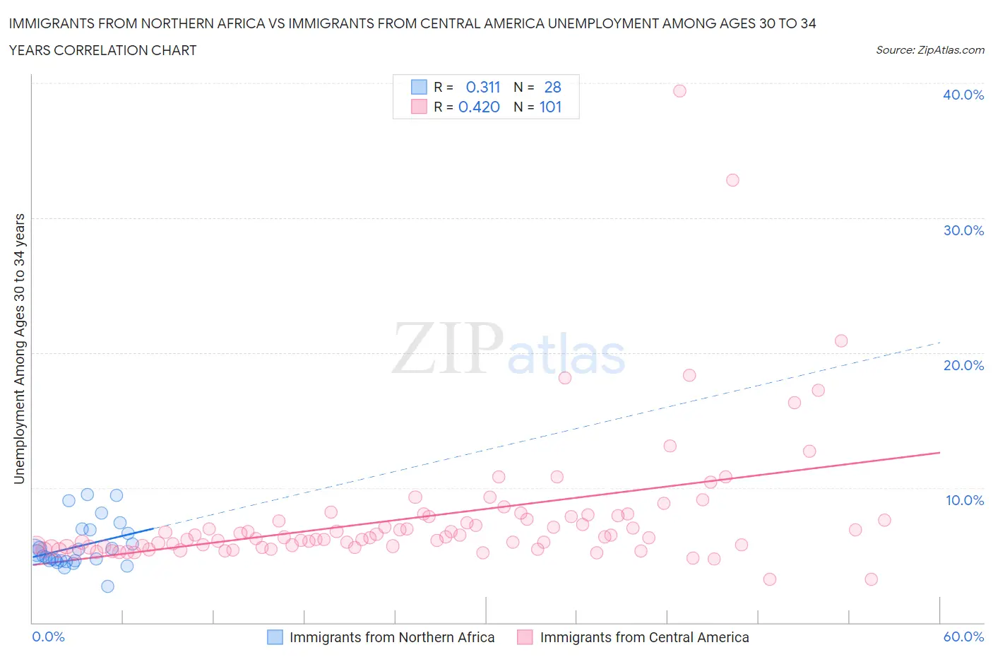 Immigrants from Northern Africa vs Immigrants from Central America Unemployment Among Ages 30 to 34 years