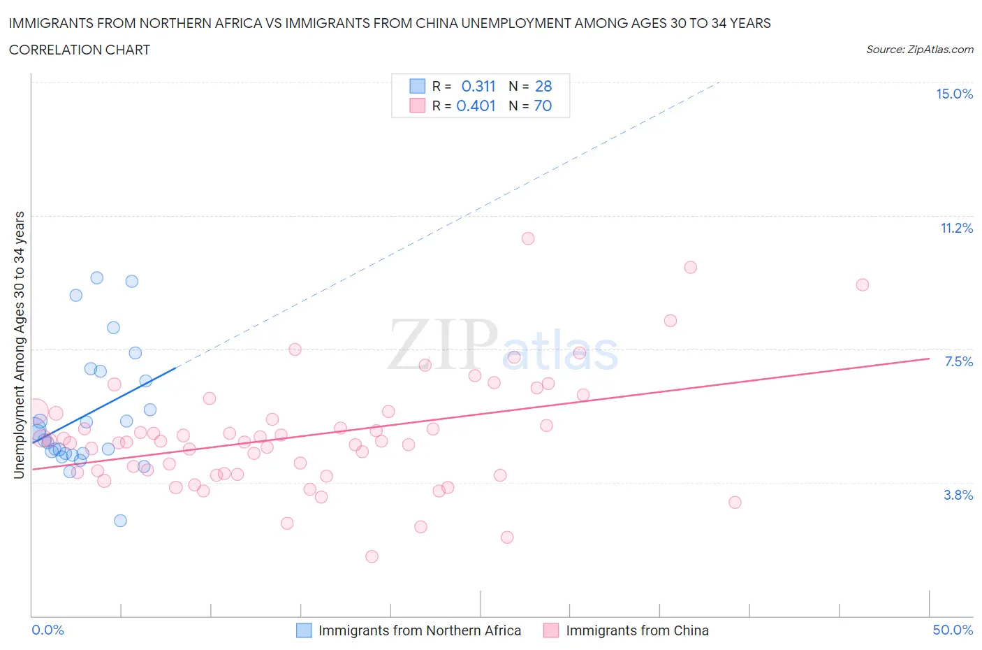 Immigrants from Northern Africa vs Immigrants from China Unemployment Among Ages 30 to 34 years