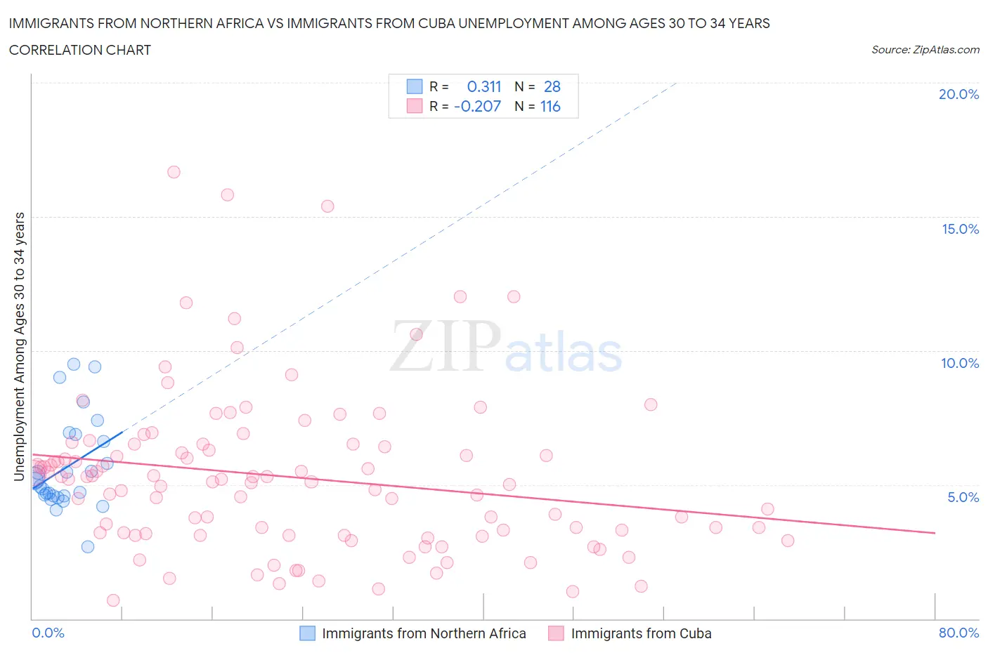 Immigrants from Northern Africa vs Immigrants from Cuba Unemployment Among Ages 30 to 34 years