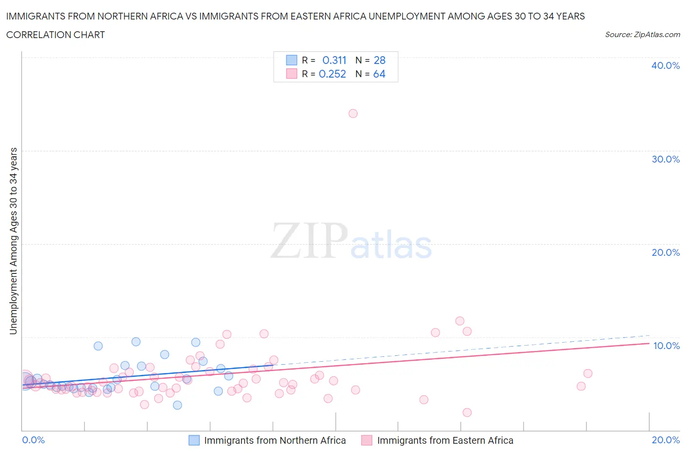 Immigrants from Northern Africa vs Immigrants from Eastern Africa Unemployment Among Ages 30 to 34 years