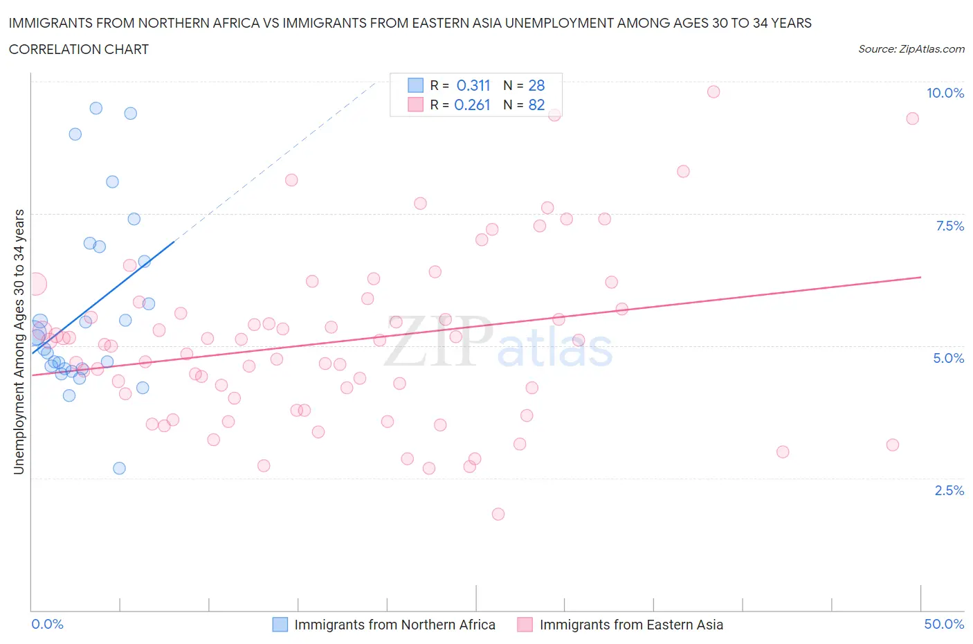 Immigrants from Northern Africa vs Immigrants from Eastern Asia Unemployment Among Ages 30 to 34 years