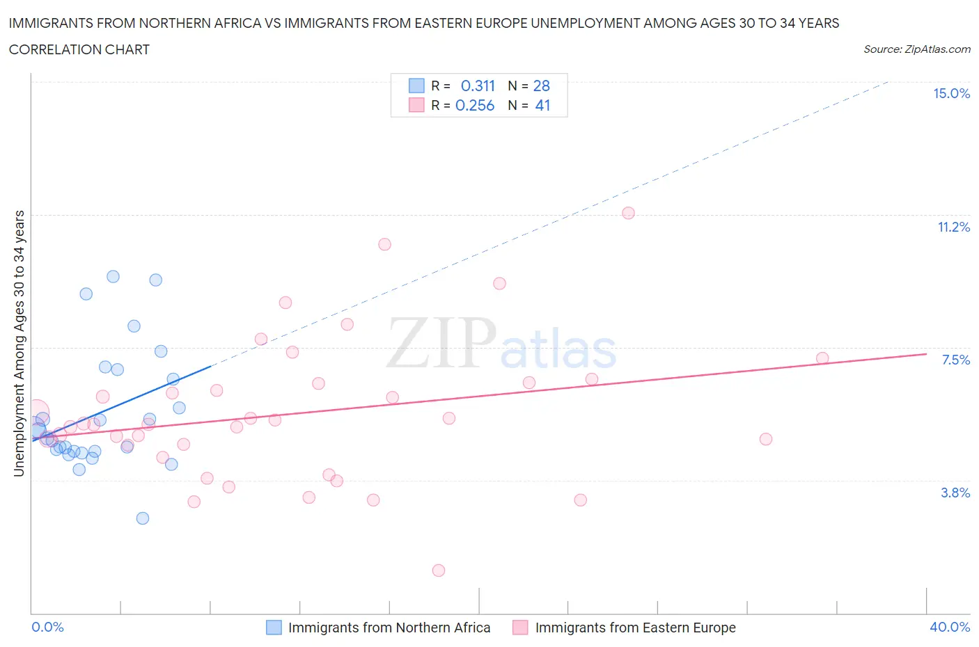 Immigrants from Northern Africa vs Immigrants from Eastern Europe Unemployment Among Ages 30 to 34 years