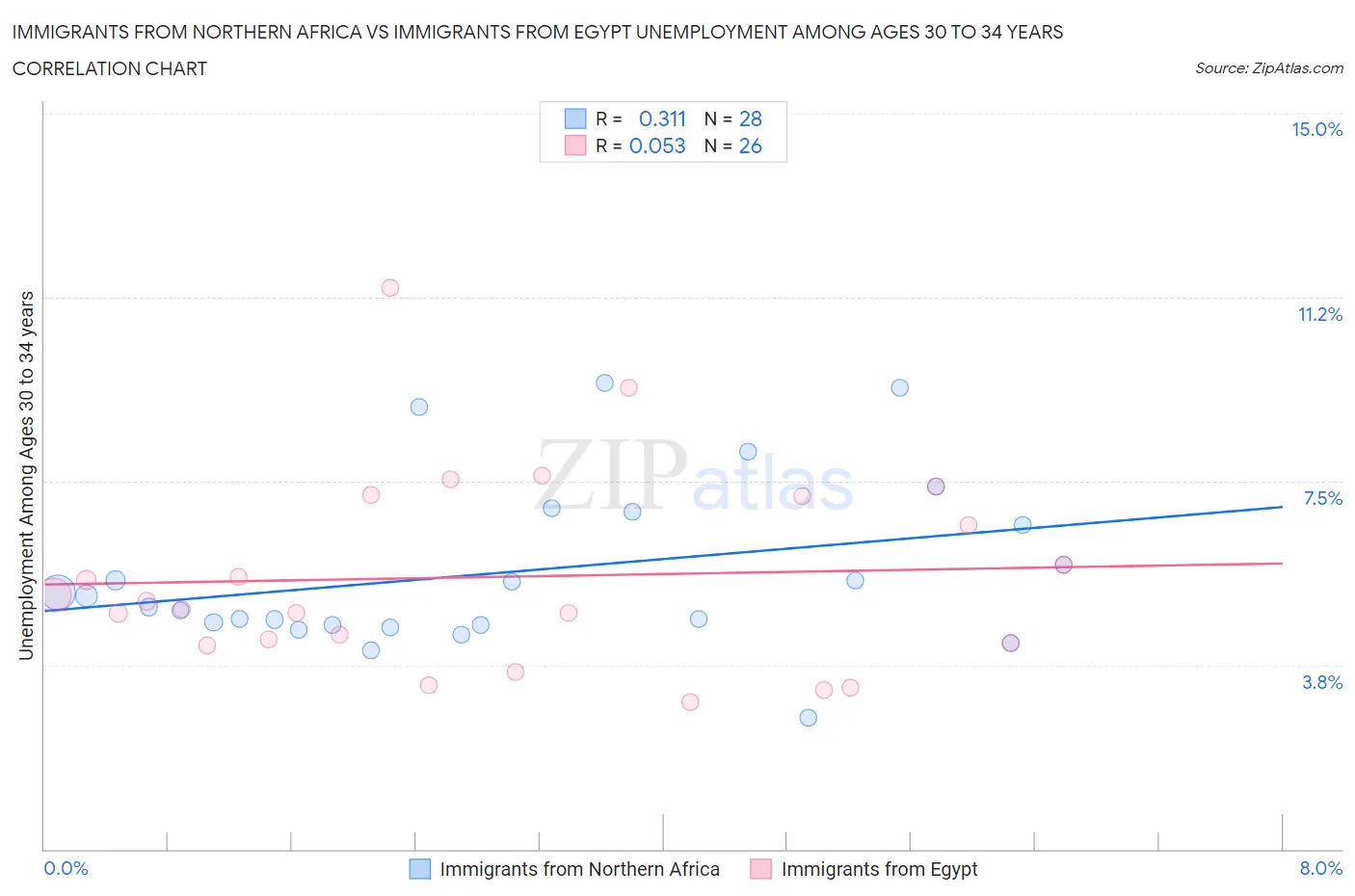 Immigrants from Northern Africa vs Immigrants from Egypt Unemployment Among Ages 30 to 34 years