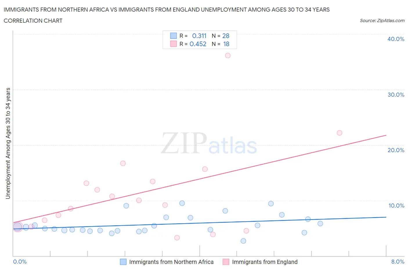 Immigrants from Northern Africa vs Immigrants from England Unemployment Among Ages 30 to 34 years