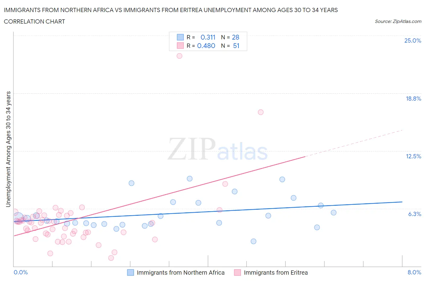 Immigrants from Northern Africa vs Immigrants from Eritrea Unemployment Among Ages 30 to 34 years