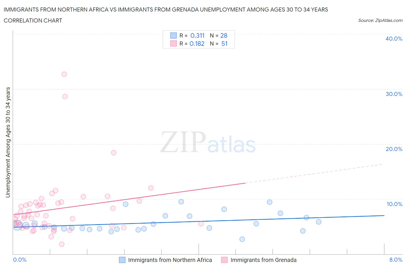 Immigrants from Northern Africa vs Immigrants from Grenada Unemployment Among Ages 30 to 34 years