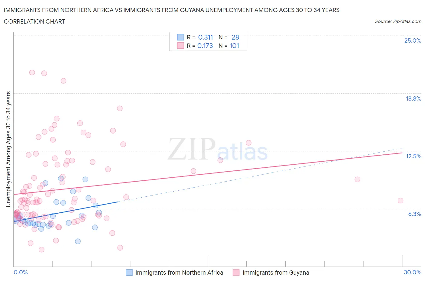 Immigrants from Northern Africa vs Immigrants from Guyana Unemployment Among Ages 30 to 34 years
