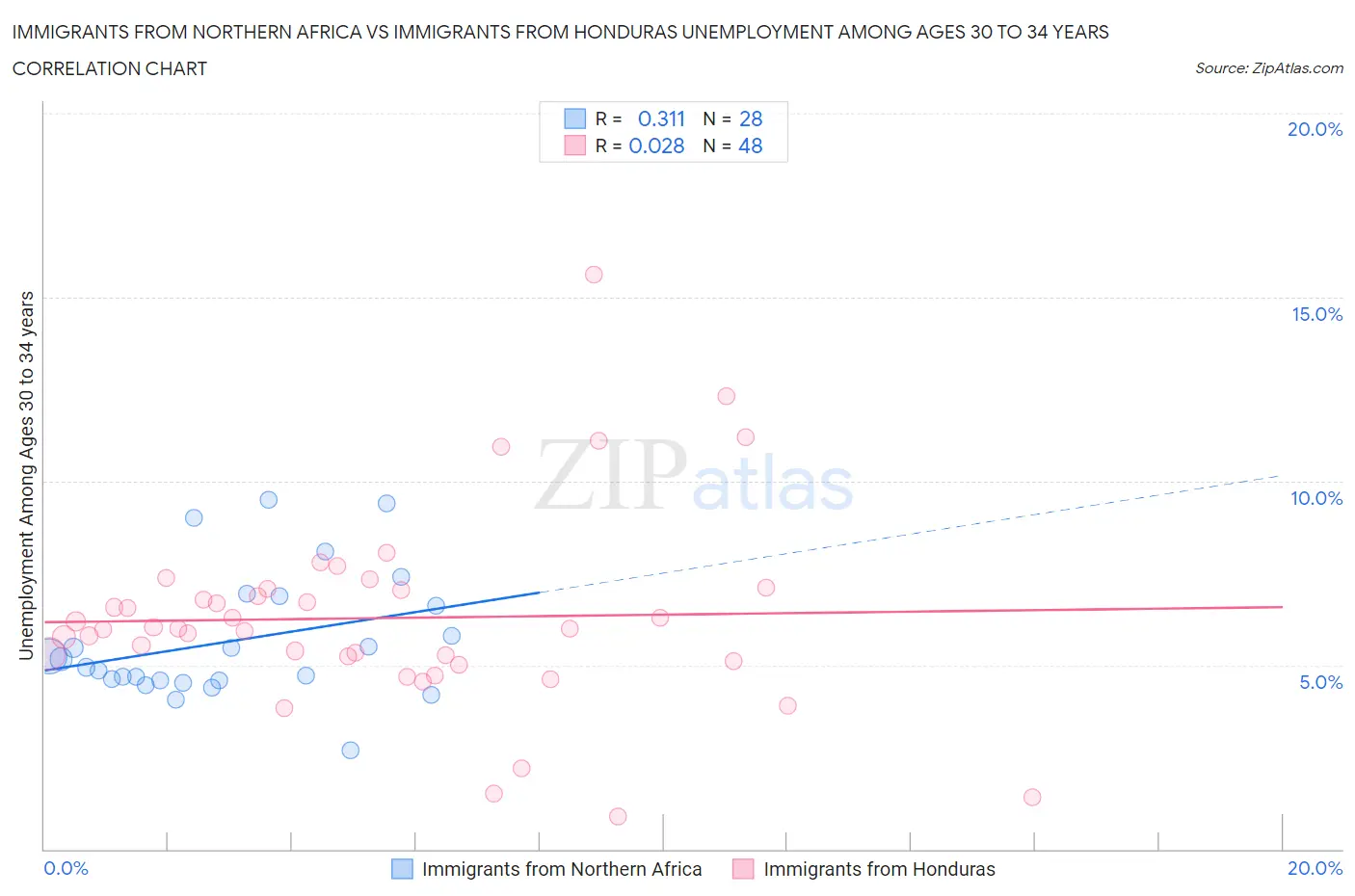Immigrants from Northern Africa vs Immigrants from Honduras Unemployment Among Ages 30 to 34 years