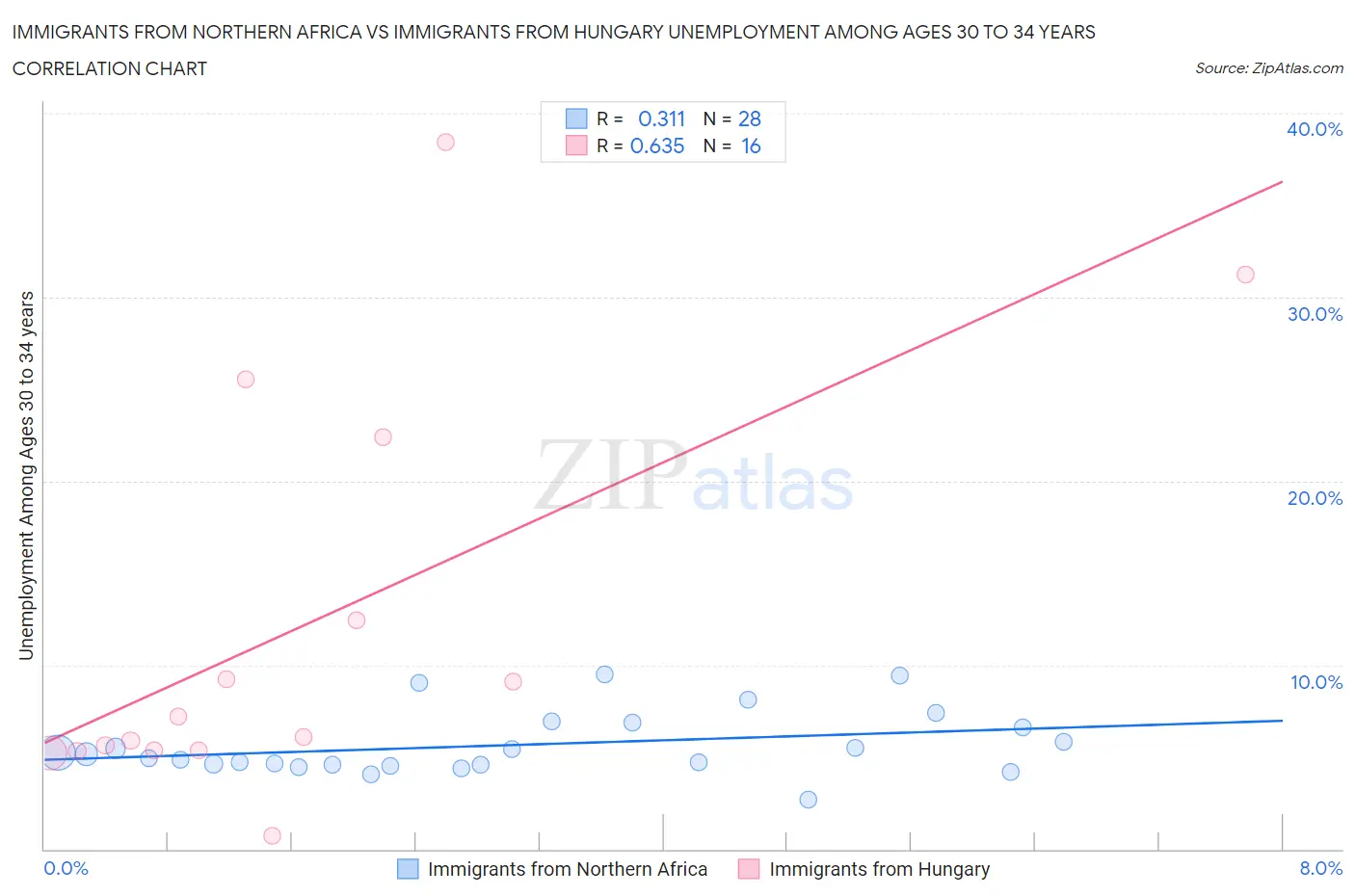 Immigrants from Northern Africa vs Immigrants from Hungary Unemployment Among Ages 30 to 34 years