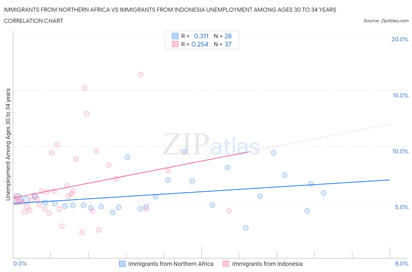 Immigrants from Northern Africa vs Immigrants from Indonesia Unemployment Among Ages 30 to 34 years