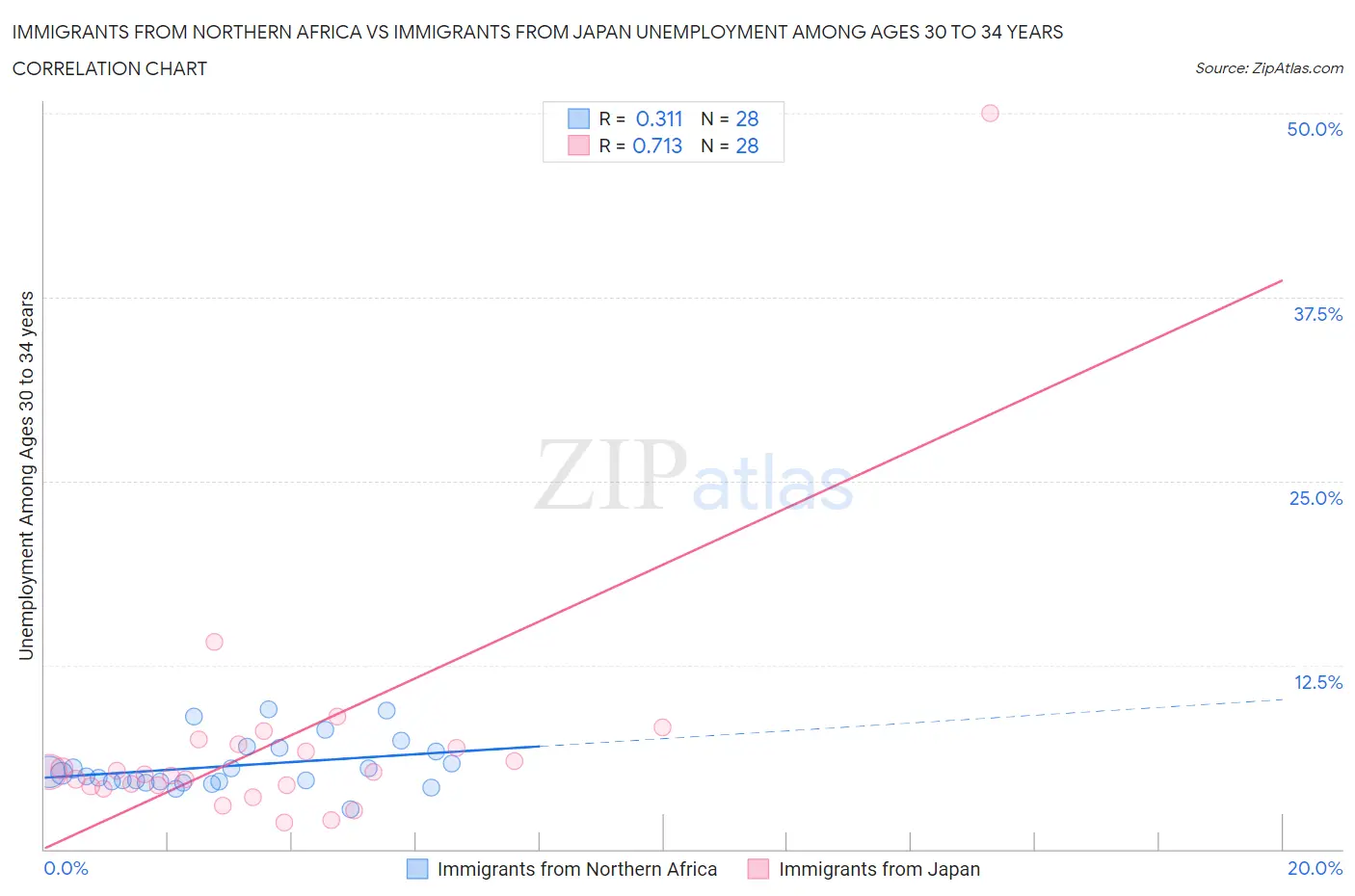 Immigrants from Northern Africa vs Immigrants from Japan Unemployment Among Ages 30 to 34 years