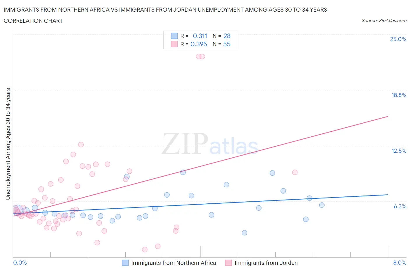 Immigrants from Northern Africa vs Immigrants from Jordan Unemployment Among Ages 30 to 34 years