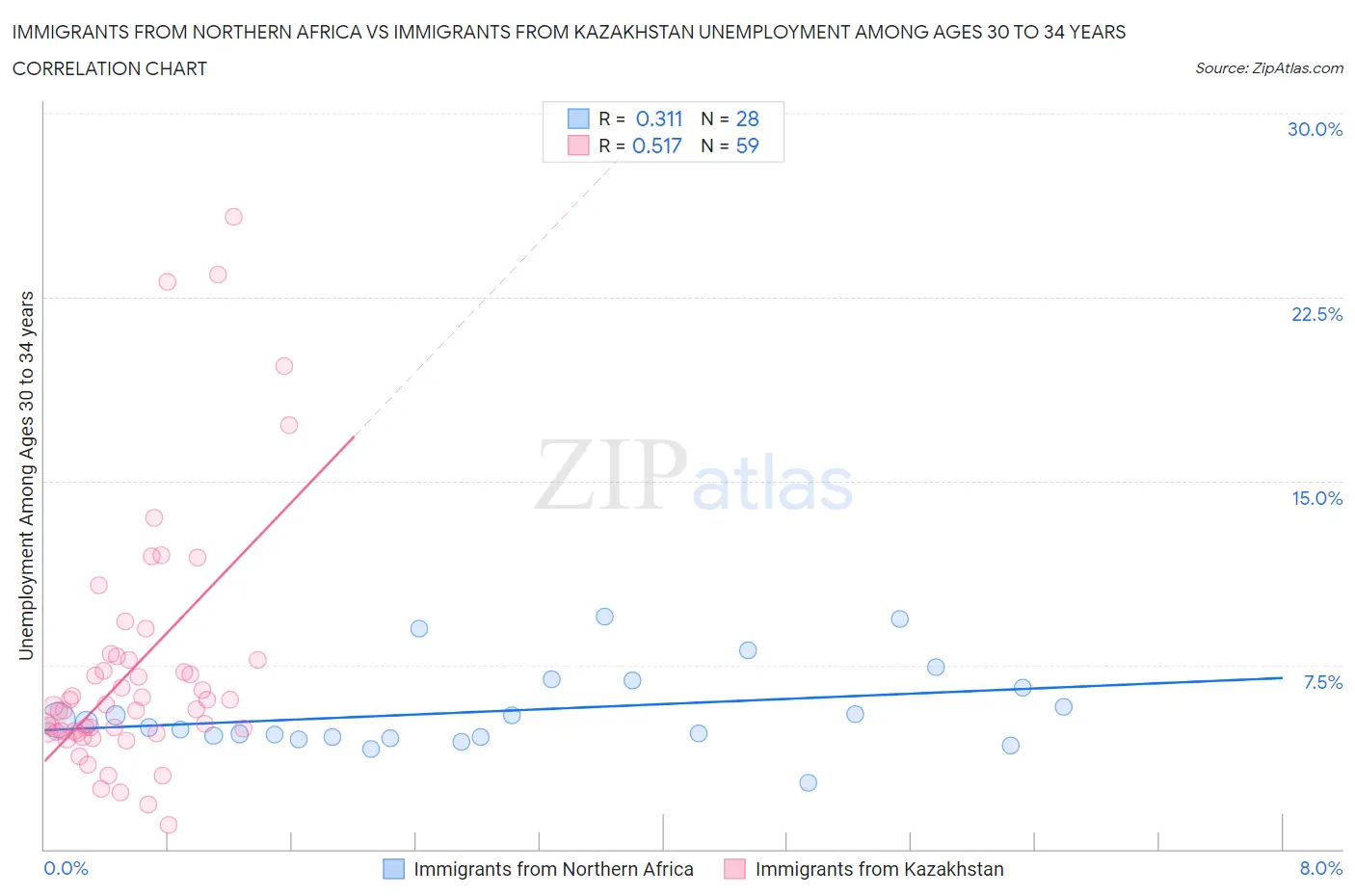 Immigrants from Northern Africa vs Immigrants from Kazakhstan Unemployment Among Ages 30 to 34 years