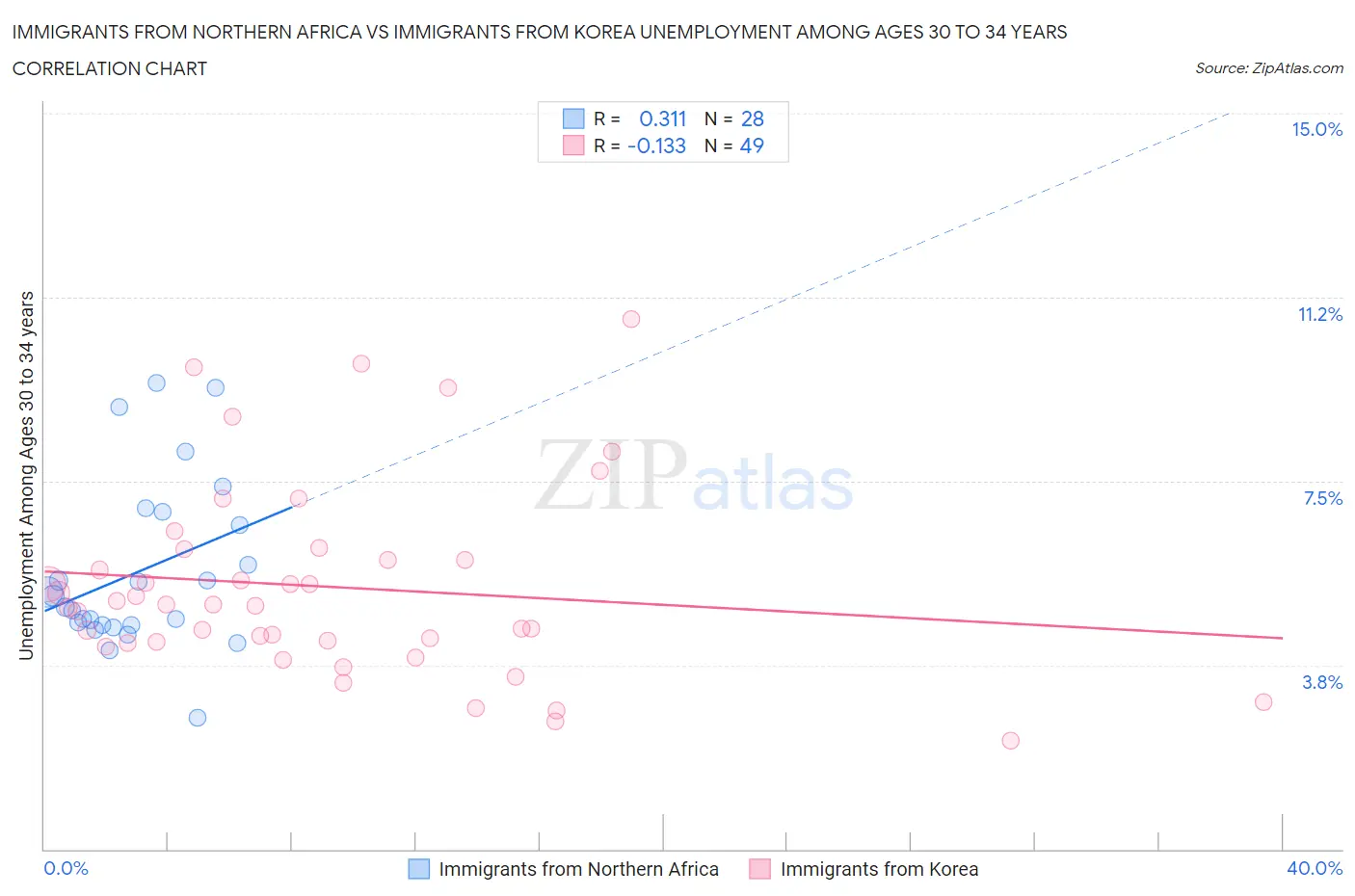 Immigrants from Northern Africa vs Immigrants from Korea Unemployment Among Ages 30 to 34 years