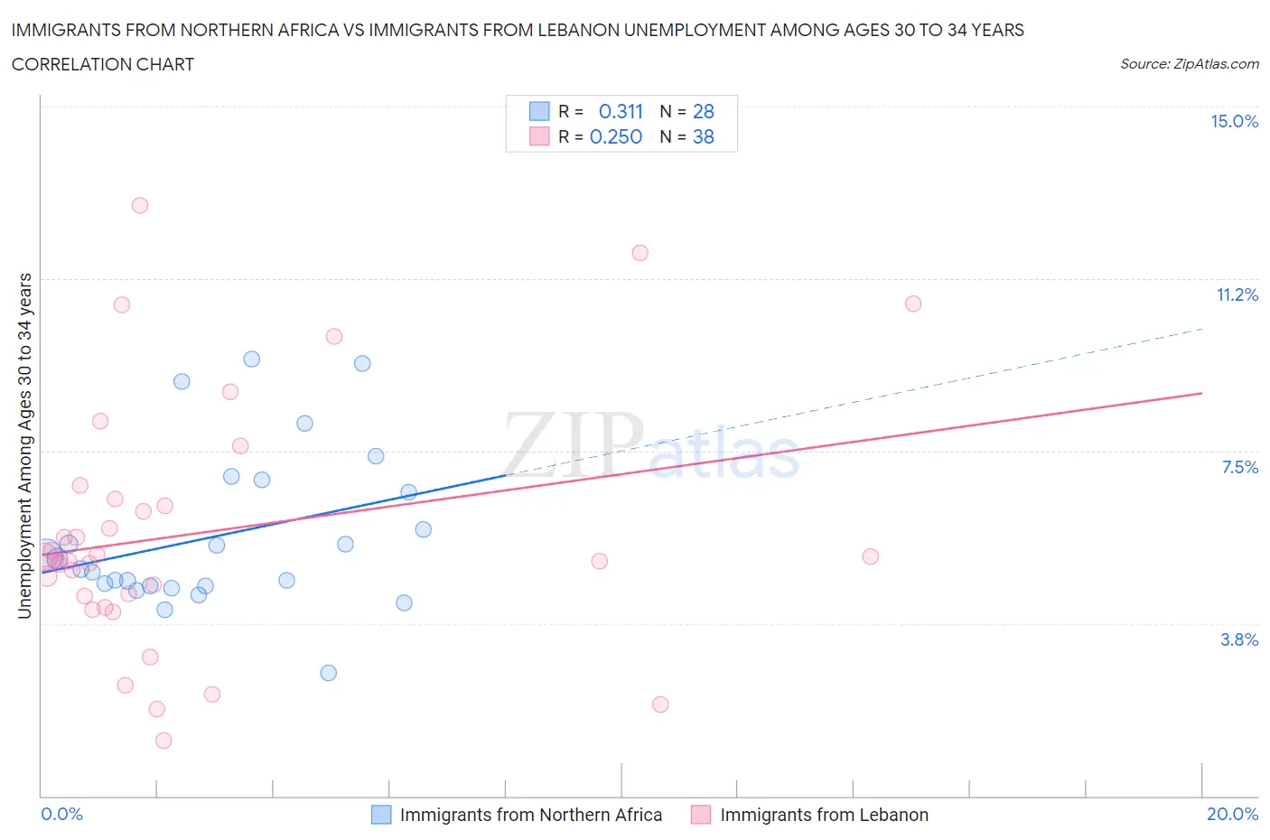 Immigrants from Northern Africa vs Immigrants from Lebanon Unemployment Among Ages 30 to 34 years