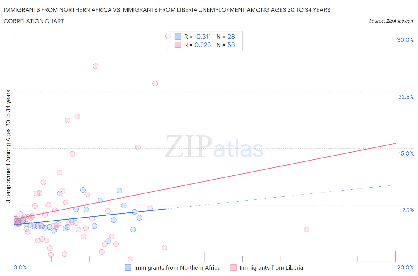 Immigrants from Northern Africa vs Immigrants from Liberia Unemployment Among Ages 30 to 34 years