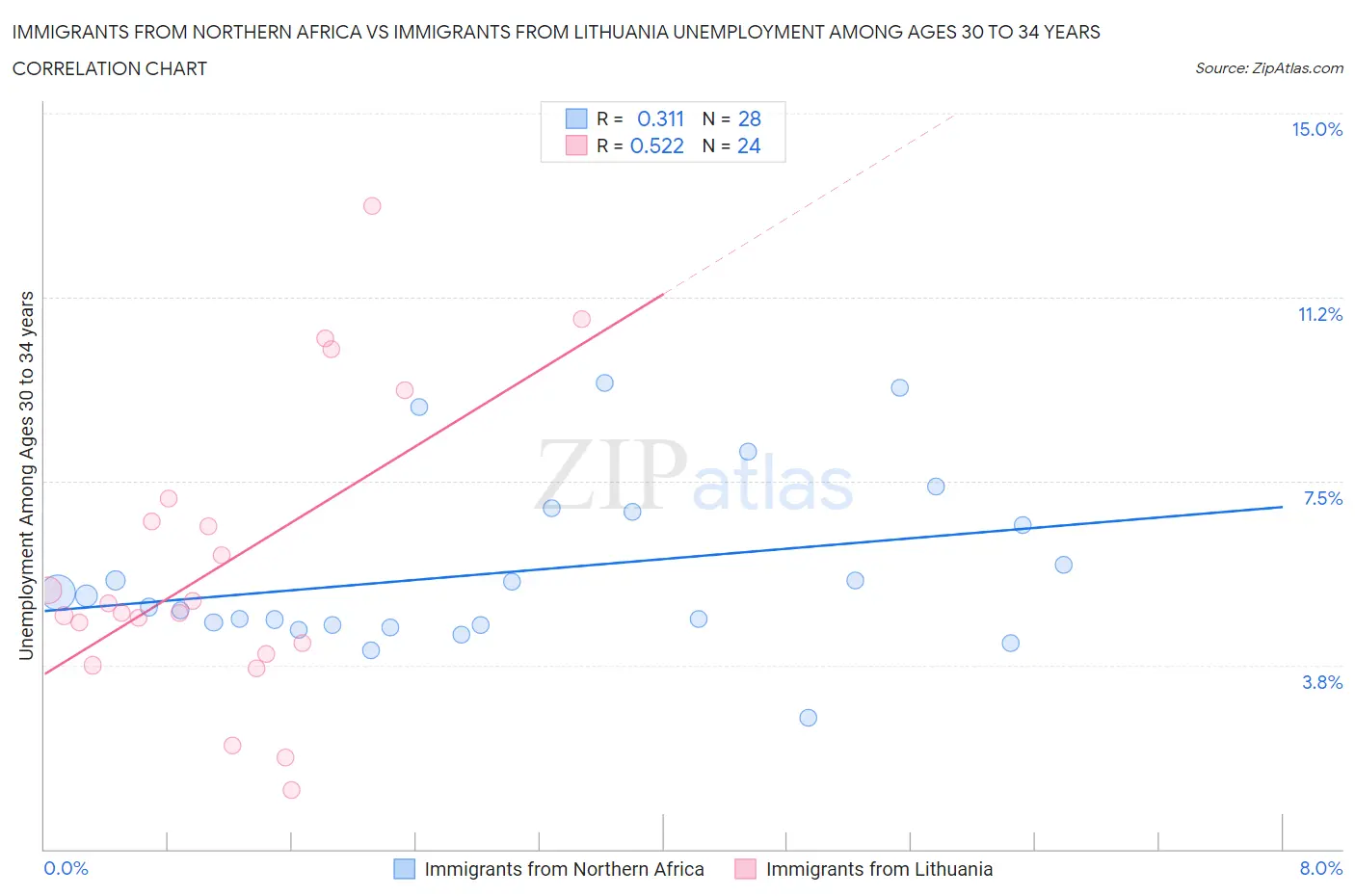 Immigrants from Northern Africa vs Immigrants from Lithuania Unemployment Among Ages 30 to 34 years