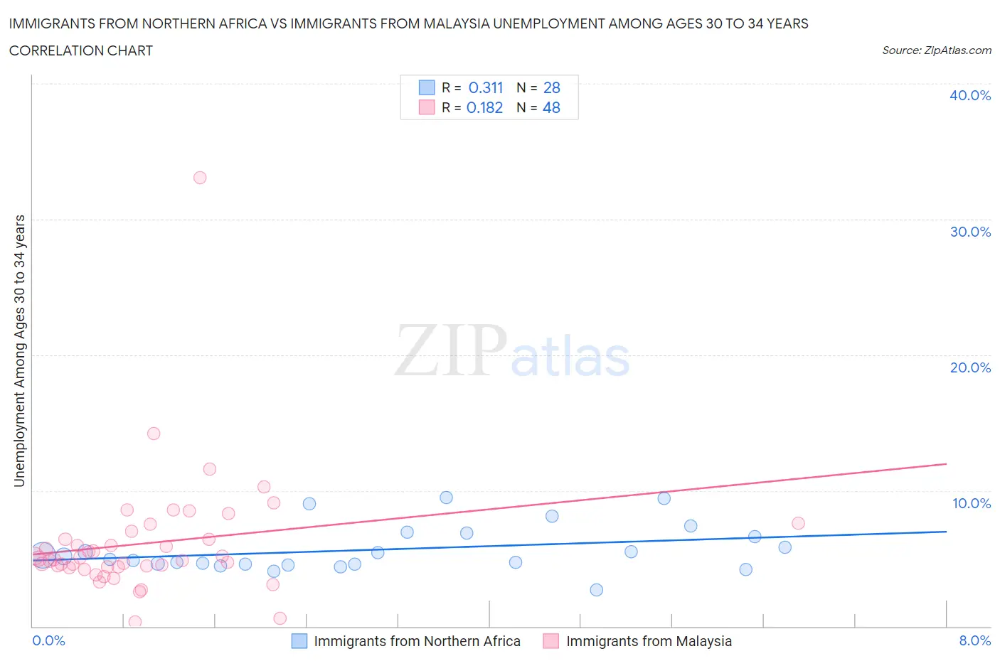 Immigrants from Northern Africa vs Immigrants from Malaysia Unemployment Among Ages 30 to 34 years