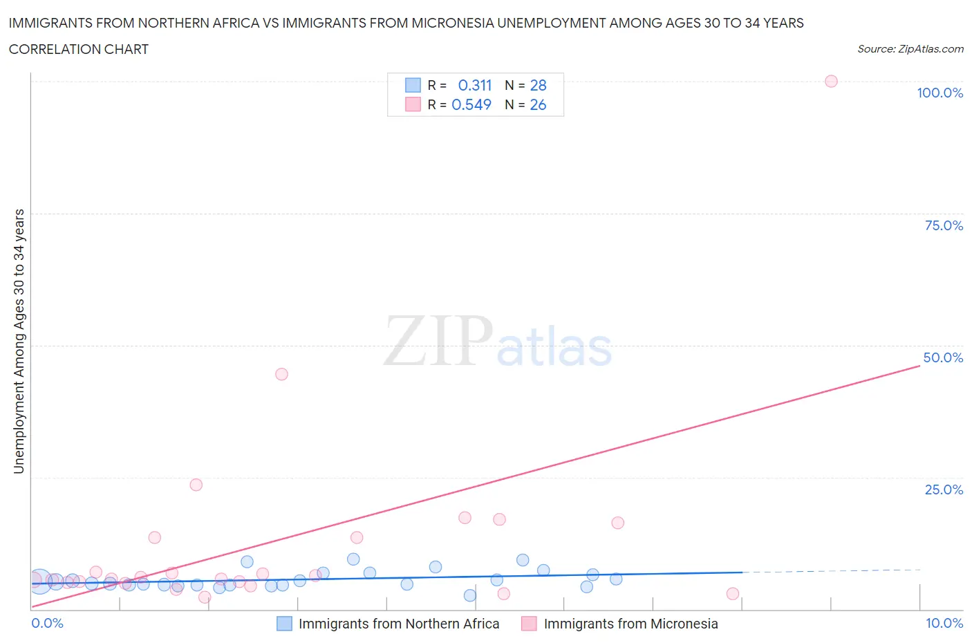 Immigrants from Northern Africa vs Immigrants from Micronesia Unemployment Among Ages 30 to 34 years