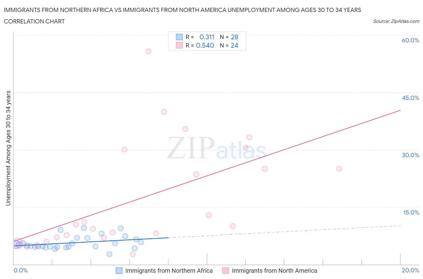 Immigrants from Northern Africa vs Immigrants from North America Unemployment Among Ages 30 to 34 years