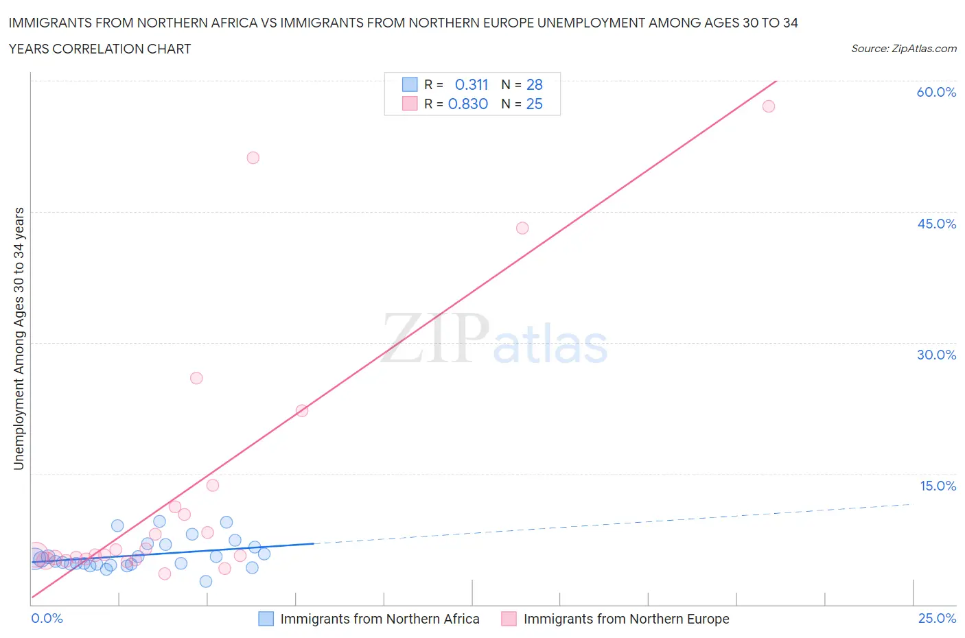 Immigrants from Northern Africa vs Immigrants from Northern Europe Unemployment Among Ages 30 to 34 years